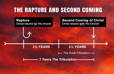 The Difference Between Union and Rapture. What Rapture Is..
